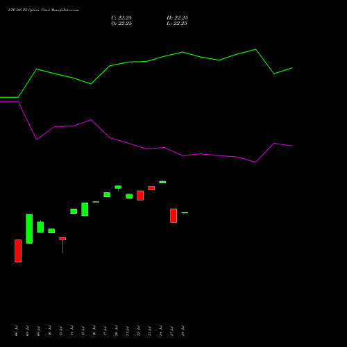 LTF 325 PE (PUT) 25 August 2026 options price chart analysis L&t Finance Limited 