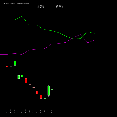 LTF 330.00 PE (PUT) 28 July 2026 options price chart analysis L&t Finance Limited 