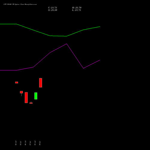 LTF 330.00 PE (PUT) 25 August 2026 options price chart analysis L&t Finance Limited 