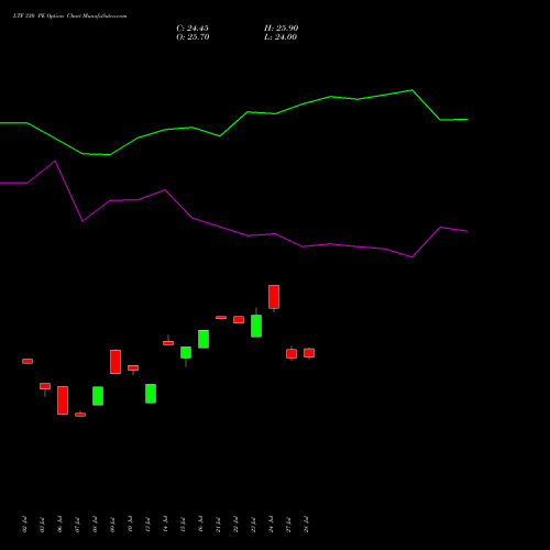 LTF 330 PE (PUT) 25 August 2026 options price chart analysis L&t Finance Limited 