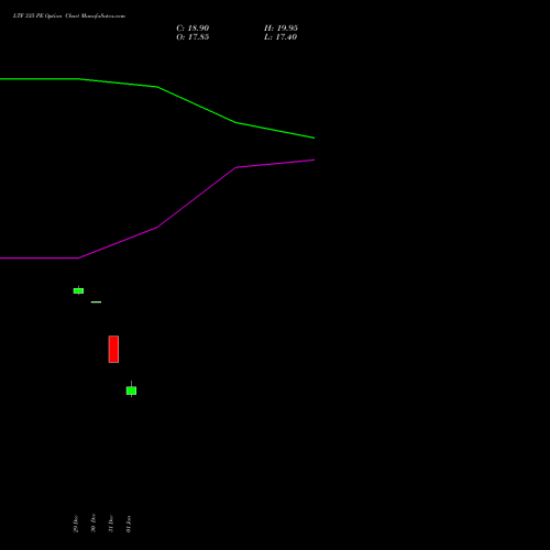 LTF 335 PE (PUT) 27 January 2026 options price chart analysis L&t Finance Limited 