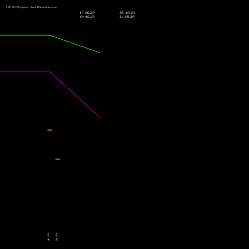 LTF 335 PE (PUT) 30 March 2026 options price chart analysis L&t Finance Limited 
