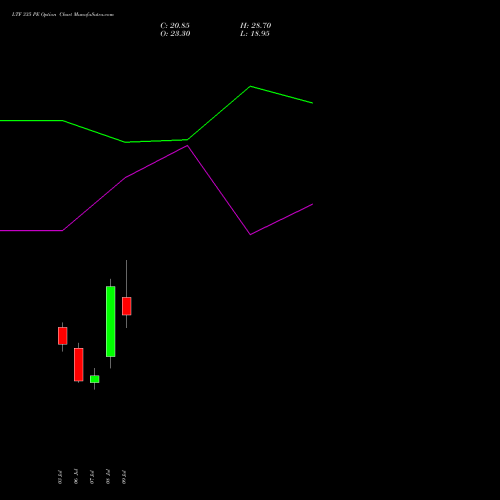 LTF 335 PE (PUT) 28 July 2026 options price chart analysis L&t Finance Limited 