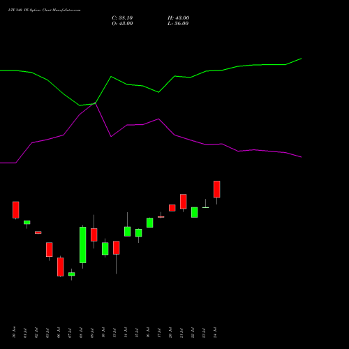 LTF 340 PE (PUT) 28 July 2026 options price chart analysis L&t Finance Limited 