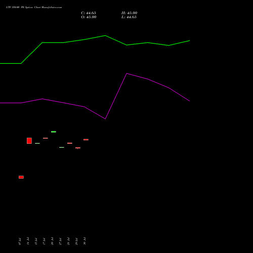 LTF 350.00 PE (PUT) 25 August 2026 options price chart analysis L&t Finance Limited 