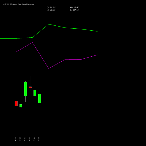 LTF 350 PE (PUT) 28 July 2026 options price chart analysis L&t Finance Limited 