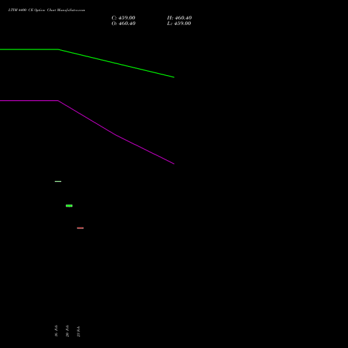 LTIM 4400 CE (CALL) 30 March 2026 options price chart analysis Ltimindtree Limited 