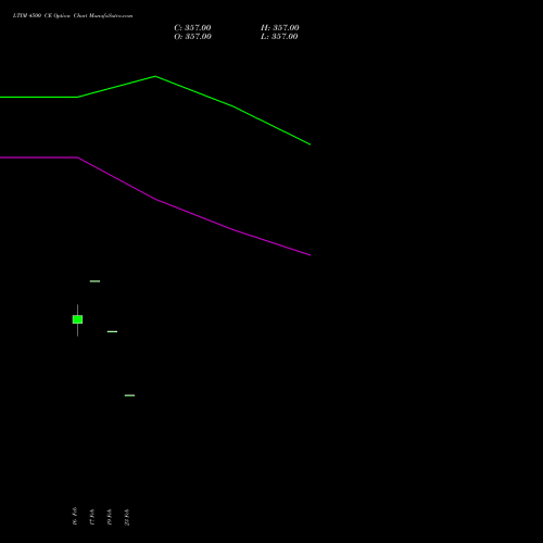 LTIM 4500 CE (CALL) 30 March 2026 options price chart analysis Ltimindtree Limited 