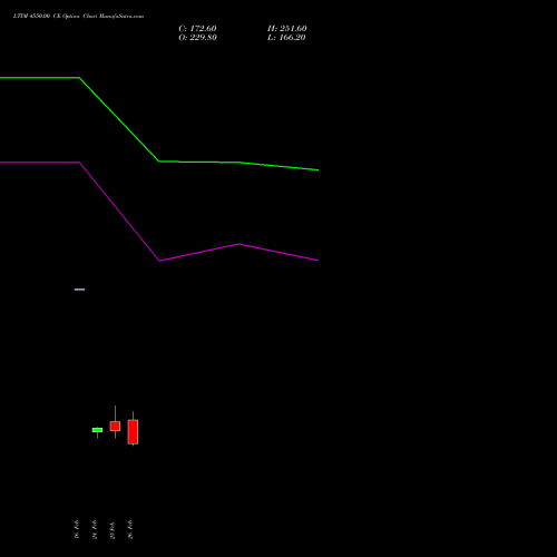 LTIM 4550.00 CE (CALL) 30 March 2026 options price chart analysis Ltimindtree Limited 