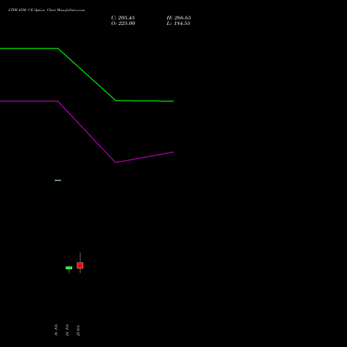 LTIM 4550 CE (CALL) 30 March 2026 options price chart analysis Ltimindtree Limited 