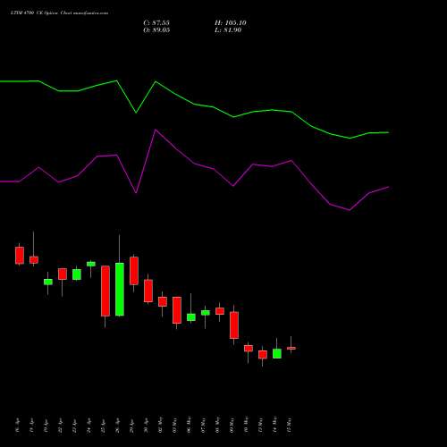LTIM 4700 CE CALL indicators chart analysis Ltimindtree Limited options price chart strike 4700 CALL
