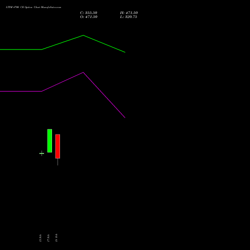 LTIM 4700 CE (CALL) 24 February 2026 options price chart analysis Ltimindtree Limited 