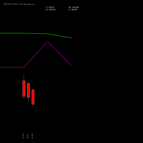 LTIM 4750 CE (CALL) 30 March 2026 options price chart analysis Ltimindtree Limited 