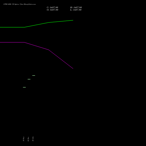 Live LTIM 4800 CE (CALL) 30 December 2025 options price chart analysis Ltimindtree Limited 