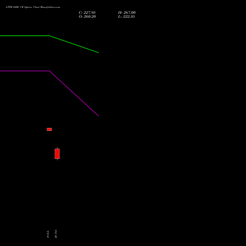 LTIM 4800 CE (CALL) 30 March 2026 options price chart analysis Ltimindtree Limited 