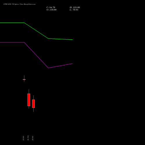 LTIM 4850 CE (CALL) 30 March 2026 options price chart analysis Ltimindtree Limited 