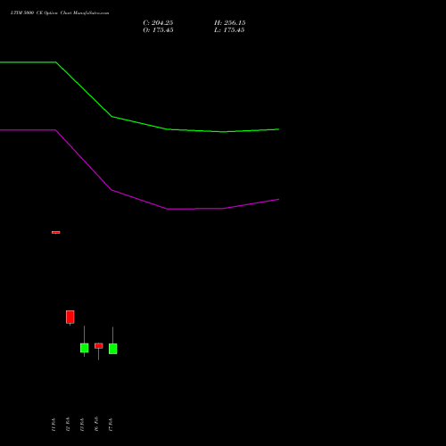 LTIM 5000 CE (CALL) 24 February 2026 options price chart analysis Ltimindtree Limited 