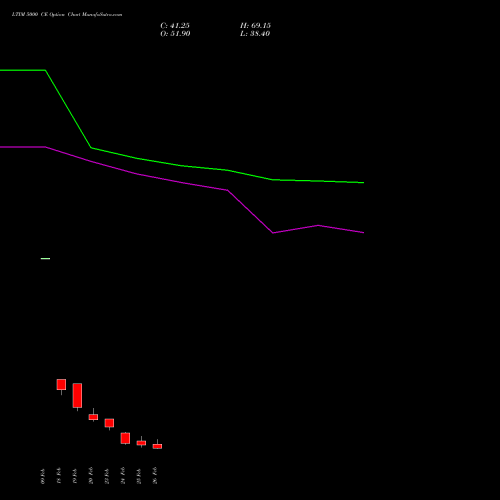 LTIM 5000 CE (CALL) 30 March 2026 options price chart analysis Ltimindtree Limited 