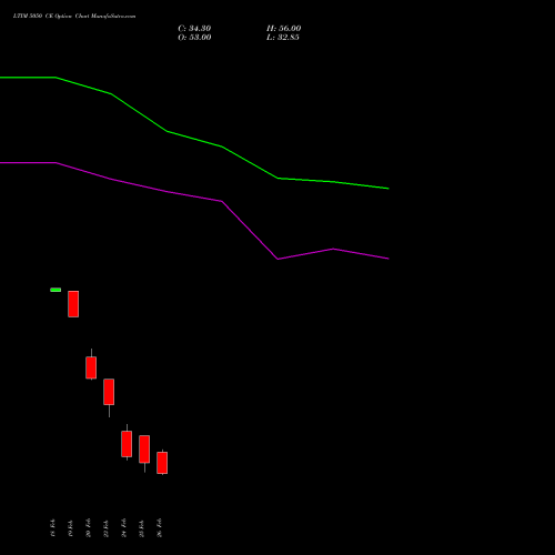 LTIM 5050 CE (CALL) 30 March 2026 options price chart analysis Ltimindtree Limited 