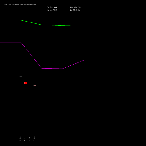 LTIM 5100 CE (CALL) 27 January 2026 options price chart analysis Ltimindtree Limited 