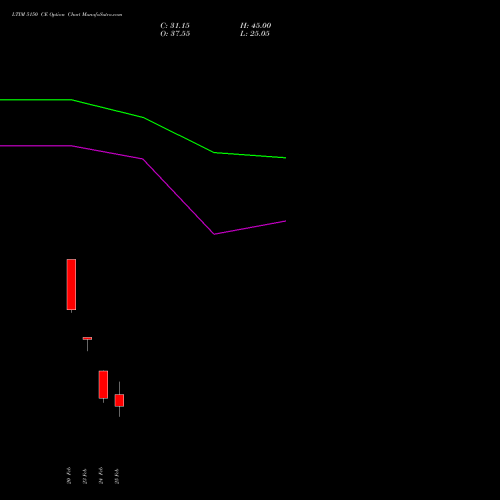 LTIM 5150 CE (CALL) 30 March 2026 options price chart analysis Ltimindtree Limited 