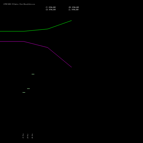 LTIM 5200 CE (CALL) 30 December 2025 options price chart analysis Ltimindtree Limited 