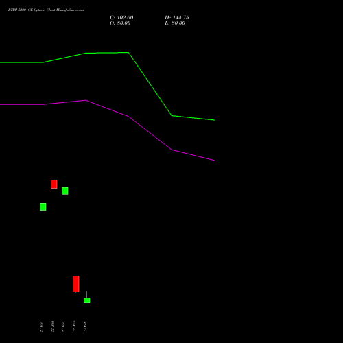 LTIM 5200 CE (CALL) 24 February 2026 options price chart analysis Ltimindtree Limited 