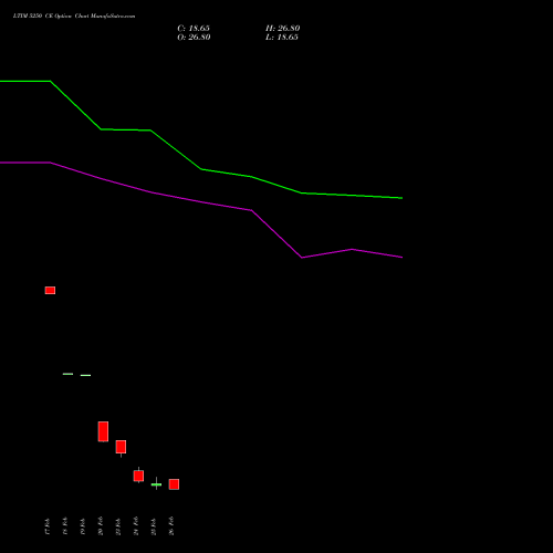 LTIM 5250 CE (CALL) 30 March 2026 options price chart analysis Ltimindtree Limited 