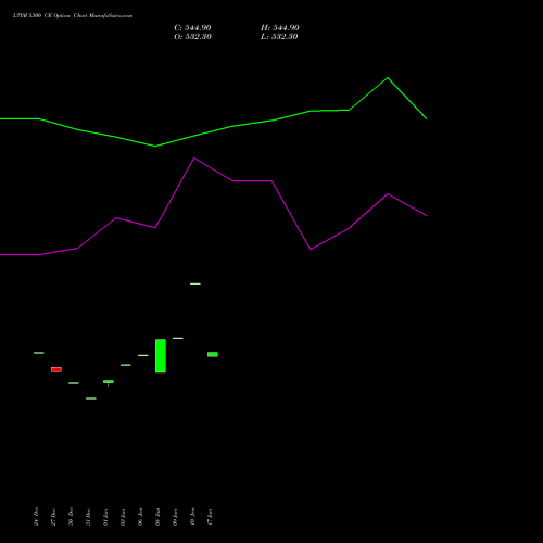 LTIM 5300 CE CALL indicators chart analysis Ltimindtree Limited options price chart strike 5300 CALL