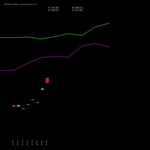Live LTIM 5400 CE (CALL) 30 December 2025 options price chart analysis Ltimindtree Limited 