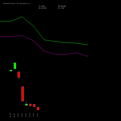 LTIM 5450 CE (CALL) 24 February 2026 options price chart analysis Ltimindtree Limited 