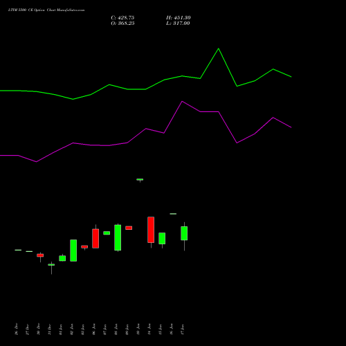 LTIM 5500 CE CALL indicators chart analysis Ltimindtree Limited options price chart strike 5500 CALL