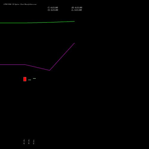 LTIM 5500 CE (CALL) 27 January 2026 options price chart analysis Ltimindtree Limited 