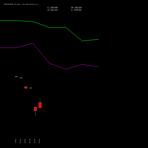 LTIM 5600.00 CE (CALL) 27 January 2026 options price chart analysis Ltimindtree Limited 