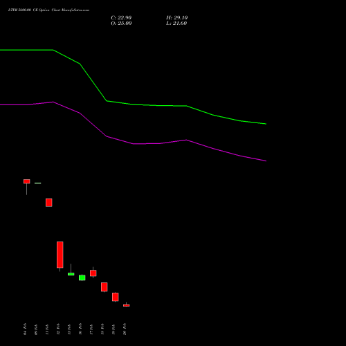 LTIM 5600.00 CE (CALL) 30 March 2026 options price chart analysis Ltimindtree Limited 