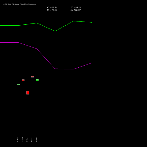 LTIM 5600 CE (CALL) 30 December 2025 options price chart analysis Ltimindtree Limited 