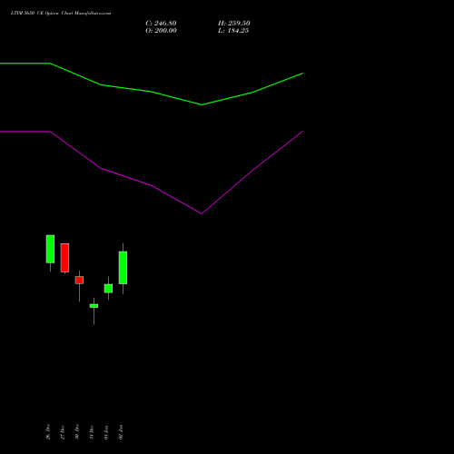 LTIM 5650 CE CALL indicators chart analysis Ltimindtree Limited options price chart strike 5650 CALL