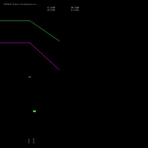 LTIM 5650 CE (CALL) 30 March 2026 options price chart analysis Ltimindtree Limited 