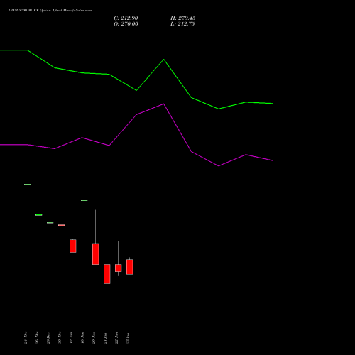 LTIM 5700.00 CE (CALL) 27 January 2026 options price chart analysis Ltimindtree Limited 