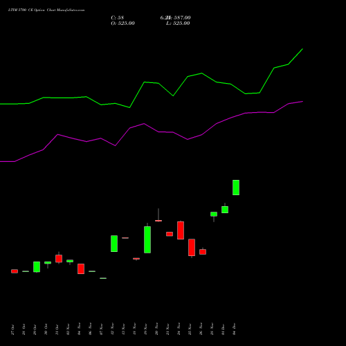Live LTIM 5700 CE (CALL) 30 December 2025 options price chart analysis Ltimindtree Limited 