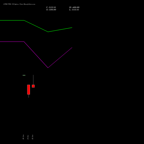 LTIM 5700 CE (CALL) 24 February 2026 options price chart analysis Ltimindtree Limited 