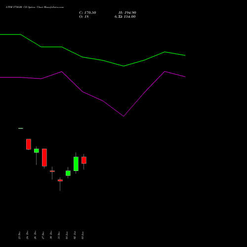 LTIM 5750.00 CE CALL indicators chart analysis Ltimindtree Limited options price chart strike 5750.00 CALL