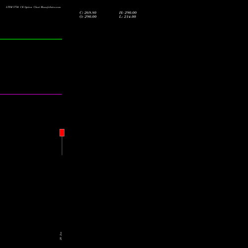 LTIM 5750 CE (CALL) 27 January 2026 options price chart analysis Ltimindtree Limited 