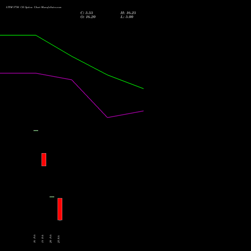 LTIM 5750 CE (CALL) 30 March 2026 options price chart analysis Ltimindtree Limited 