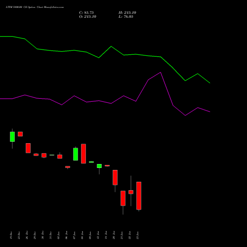 LTIM 5800.00 CE (CALL) 27 January 2026 options price chart analysis Ltimindtree Limited 
