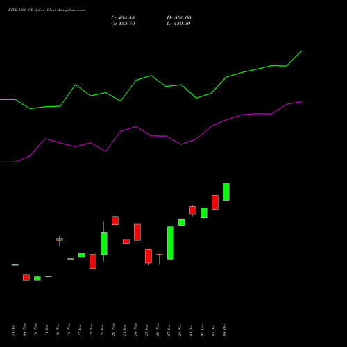 Live LTIM 5800 CE (CALL) 30 December 2025 options price chart analysis Ltimindtree Limited 