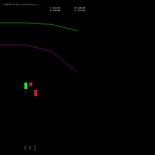 LTIM 5800 CE (CALL) 27 January 2026 options price chart analysis Ltimindtree Limited 