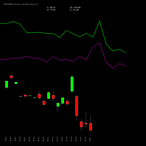 LTIM 5900.00 CE (CALL) 27 January 2026 options price chart analysis Ltimindtree Limited 