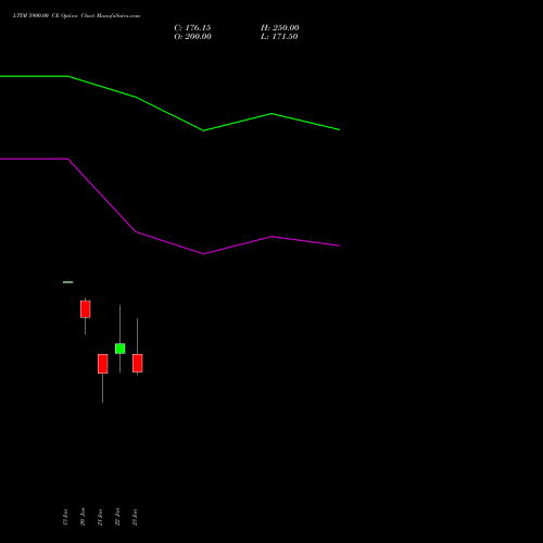 LTIM 5900.00 CE (CALL) 24 February 2026 options price chart analysis Ltimindtree Limited 