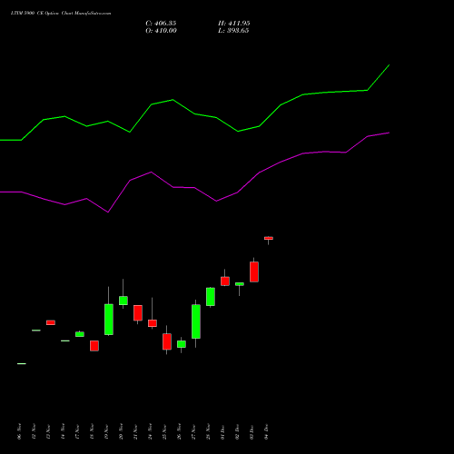 Live LTIM 5900 CE (CALL) 30 December 2025 options price chart analysis Ltimindtree Limited 